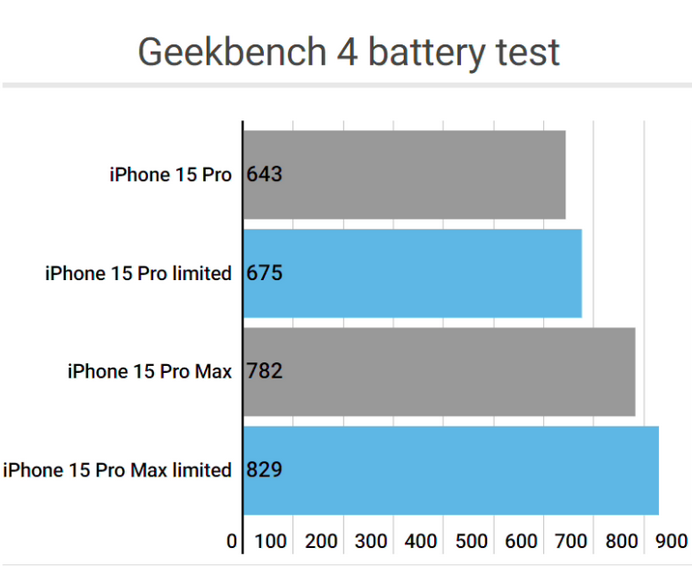 定边apple维修站iPhone15Pro的ProMotion高刷功能耗电吗