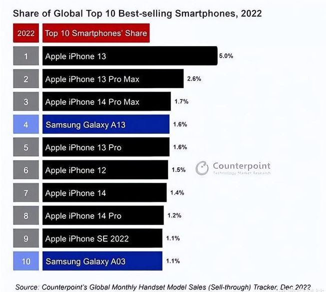 定边苹果维修分享:为什么iPhone14的销量不如iPhone13? 