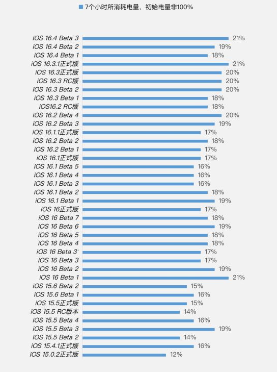 定边苹果手机维修分享iOS 16.4 Beta 3续航跑分等测试结果汇总 
