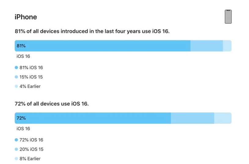 定边苹果手机维修分享iOS 16 / iPadOS 16 安装率 