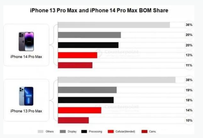 定边苹果手机维修分享iPhone 14 Pro的成本和利润 