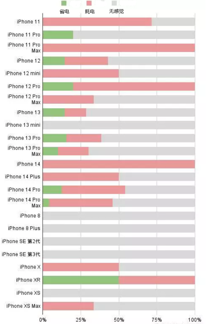 定边苹果手机维修分享iOS16.2太耗电怎么办？iOS16.2续航不好可以降级吗？ 