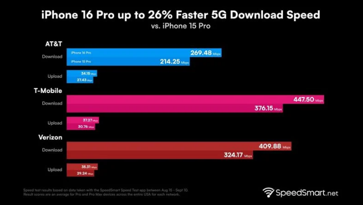 定边苹果手机维修分享iPhone 16 Pro 系列的 5G 速度 